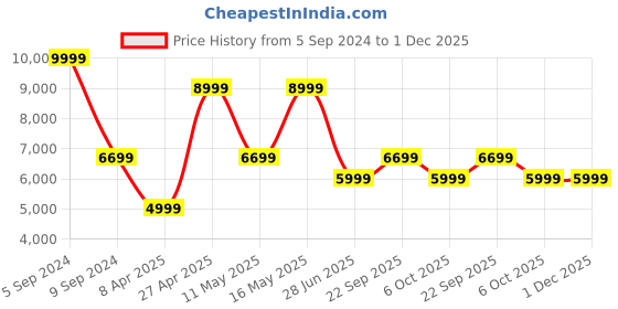 myntra.com MaheTri Men Leather Laptop Bag mahetri Price History Graph from 5 Sep 2024 to 30 Nov 2025