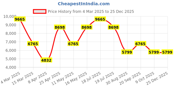 myntra.com MaheTri Men Leather Laptop Bag mahetri Price History Graph from 4 Mar 2025 to 24 Dec 2025