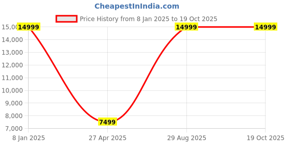 myntra.com MaheTri Men Leather Laptop Bag Up to 15 inch mahetri Price History Graph from 8 Jan 2025 to 17 Oct 2025