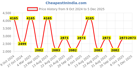 myntra.com MaheTri Men Leather Messenger Bag mahetri Price History Graph from 9 Oct 2024 to 5 Dec 2025
