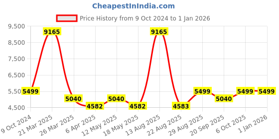 myntra.com MaheTri Men Leather Messenger Bag mahetri Price History Graph from 9 Oct 2024 to 31 Dec 2025