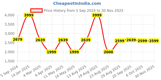 myntra.com MaheTri Men Leather Messenger Bag mahetri Price History Graph from 5 Sep 2024 to 29 Nov 2025