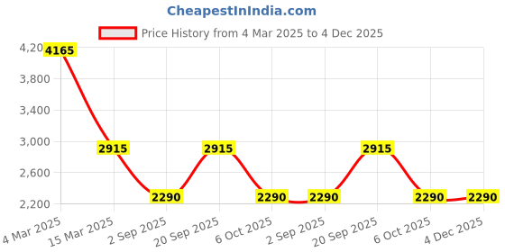 myntra.com MaheTri Men Leather Messenger Bag mahetri Price History Graph from 4 Mar 2025 to 4 Dec 2025