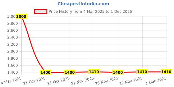 myntra.com MaheTri Men Leather Messenger Bag mahetri Price History Graph from 4 Mar 2025 to 1 Dec 2025