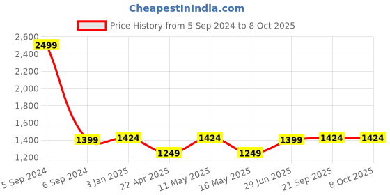 myntra.com MaheTri Men Leather RFID Two Fold Wallet mahetri Price History Graph from 5 Sep 2024 to 7 Oct 2025