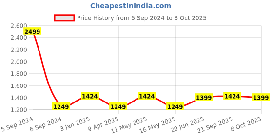 myntra.com MaheTri Men Leather RFID Two Fold Wallet mahetri Price History Graph from 5 Sep 2024 to 8 Oct 2025
