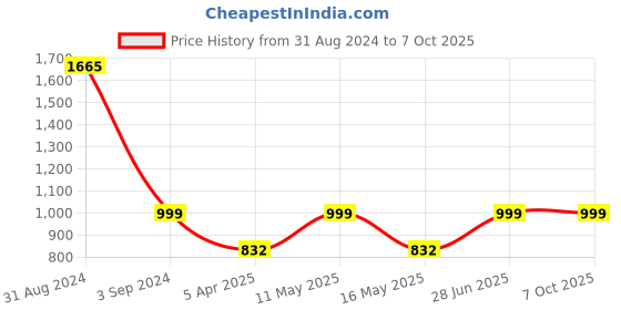 myntra.com MaheTri Men Leather Two Fold Wallet mahetri Price History Graph from 31 Aug 2024 to 6 Oct 2025