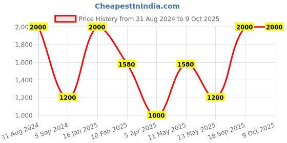 myntra.com MaheTri Men Leather Two Fold Wallet mahetri Price History Graph from 31 Aug 2024 to 8 Oct 2025