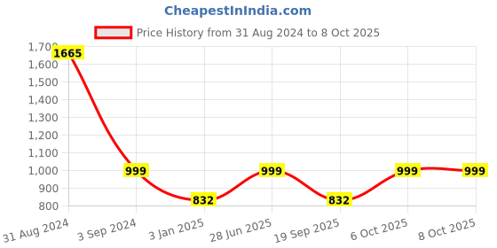 myntra.com MaheTri Men Leather Two Fold Wallet mahetri Price History Graph from 31 Aug 2024 to 7 Oct 2025