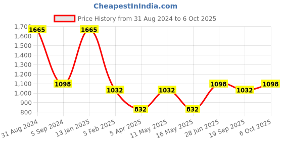 myntra.com MaheTri Men Leather Two Fold Wallet mahetri Price History Graph from 31 Aug 2024 to 6 Oct 2025
