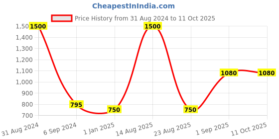 myntra.com MaheTri Men Leather Two Fold Wallet mahetri Price History Graph from 31 Aug 2024 to 11 Oct 2025