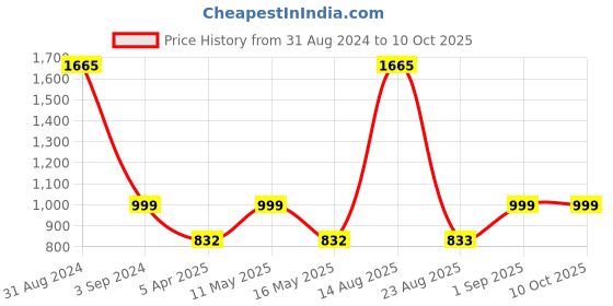 myntra.com MaheTri Men Leather Two Fold Wallet mahetri Price History Graph from 31 Aug 2024 to 9 Oct 2025