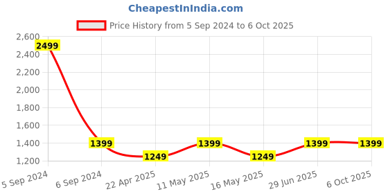 myntra.com MaheTri Men Leather Two Fold Wallet mahetri Price History Graph from 5 Sep 2024 to 5 Oct 2025