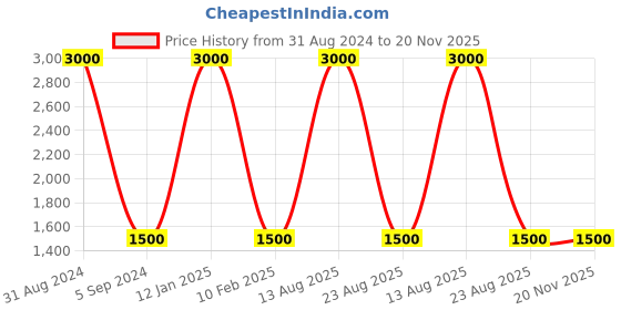 myntra.com MaheTri Men Leather Two Fold Wallet mahetri Price History Graph from 31 Aug 2024 to 20 Nov 2025