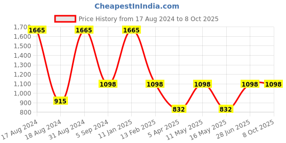 myntra.com MaheTri Men Leather Zip Around Wallet mahetri Price History Graph from 17 Aug 2024 to 8 Oct 2025