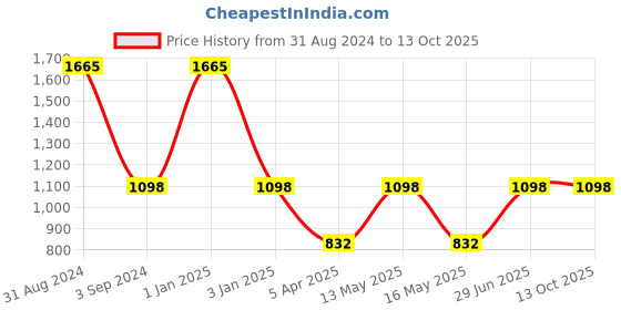 myntra.com MaheTri Men Leather Zip Around Wallet mahetri Price History Graph from 31 Aug 2024 to 12 Oct 2025