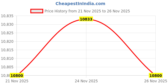 myntra.com MaheTri Men Mandarin Collar Solid Lightweight Leather Jacket mahetri Price History Graph from 21 Nov 2025 to 25 Nov 2025