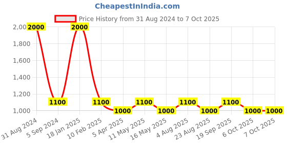 myntra.com MaheTri Men Self Design Leather Two Fold Wallet mahetri Price History Graph from 31 Aug 2024 to 6 Oct 2025