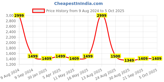 myntra.com MaheTri Men Solid Tang Closure Belt mahetri Price History Graph from 9 Aug 2024 to 5 Oct 2025