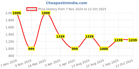 myntra.com MaheTri Men Solid Tang Leather Belt mahetri Price History Graph from 7 Nov 2024 to 12 Oct 2025