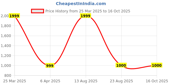myntra.com MaheTri Men Textured Leather Belt mahetri Price History Graph from 25 Mar 2025 to 15 Oct 2025