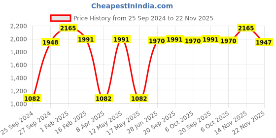 myntra.com MaheTri Men Textured Leather Belt mahetri Price History Graph from 25 Sep 2024 to 22 Nov 2025