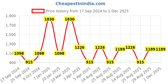 myntra.com MaheTri Men Textured Leather Casual Belt mahetri Price History Graph from 17 Sep 2024 to 1 Dec 2025