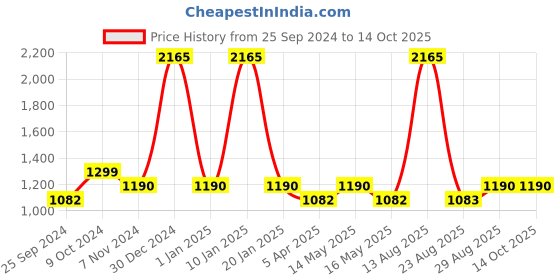 myntra.com MaheTri Men Textured Leather Formal Belt mahetri Price History Graph from 25 Sep 2024 to 13 Oct 2025