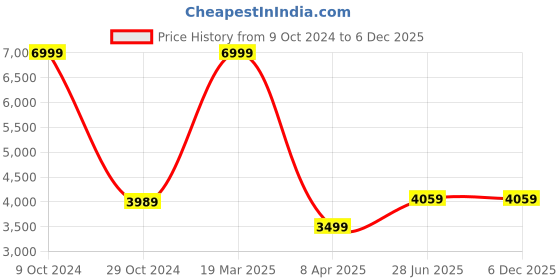 myntra.com MaheTri Men Textured Leather Laptop Bag mahetri Price History Graph from 9 Oct 2024 to 5 Dec 2025