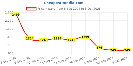 myntra.com MaheTri Men Textured Leather Two Fold Wallet mahetri Price History Graph from 5 Sep 2024 to 5 Oct 2025