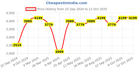 myntra.com MaheTri Men Textured Padded Backpack Up to 15 inch mahetri Price History Graph from 25 Sep 2024 to 12 Oct 2025