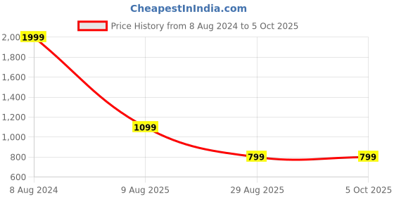 myntra.com MaheTri Men Textured Tang Closure Belt mahetri Price History Graph from 8 Aug 2024 to 5 Oct 2025