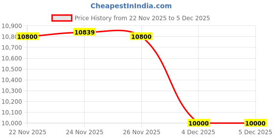 myntra.com MaheTri Men's Sleek Black Leather Jacket mahetri Price History Graph from 22 Nov 2025 to 4 Dec 2025