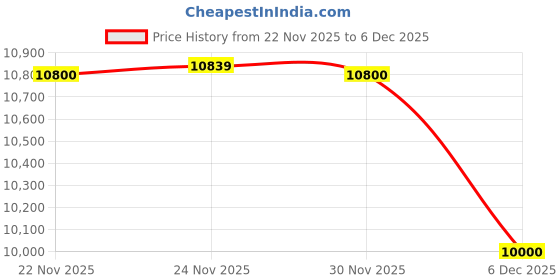 myntra.com MaheTri Men's Timeless Plain Black Leather Jacket mahetri Price History Graph from 22 Nov 2025 to 5 Dec 2025