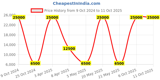 myntra.com MaheTri Saddleback Unisex Leather Backpack mahetri Price History Graph from 9 Oct 2024 to 11 Oct 2025