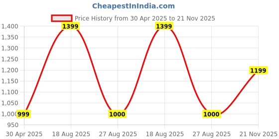 myntra.com MaheTri Self Design Star Wars Leather Journal mahetri Price History Graph from 30 Apr 2025 to 21 Nov 2025