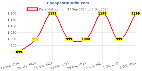 myntra.com MaheTri Self Design The Sapling Vintage Notebook Stationery mahetri Price History Graph from 23 Sep 2024 to 6 Oct 2025