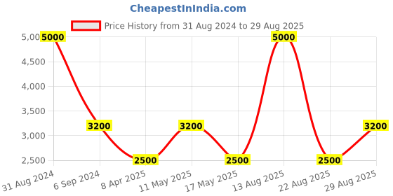 myntra.com MaheTri Striped Leather Structured Shoulder Bag mahetri Price History Graph from 31 Aug 2024 to 29 Aug 2025