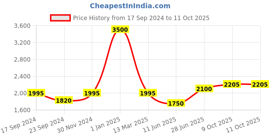 myntra.com MaheTri Typography Printed Shopper Handheld Bag mahetri Price History Graph from 17 Sep 2024 to 11 Oct 2025