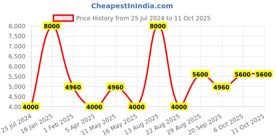 myntra.com MaheTri Unisex Backpack mahetri Price History Graph from 25 Jul 2024 to 10 Oct 2025