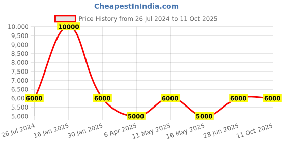 myntra.com MaheTri Unisex Backpack mahetri Price History Graph from 26 Jul 2024 to 11 Oct 2025