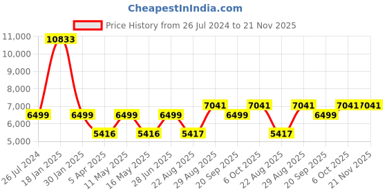 myntra.com MaheTri Unisex Backpack mahetri Price History Graph from 26 Jul 2024 to 20 Nov 2025