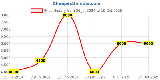 myntra.com MaheTri Unisex Backpack mahetri Price History Graph from 26 Jul 2024 to 18 Oct 2025