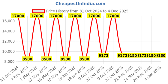 myntra.com MaheTri Unisex Leather Backpack mahetri Price History Graph from 31 Oct 2024 to 4 Dec 2025