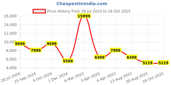 myntra.com MaheTri Unisex Leather Backpack mahetri Price History Graph from 28 Jul 2024 to 16 Oct 2025