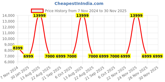 myntra.com MaheTri Unisex Leather Backpack mahetri Price History Graph from 7 Nov 2024 to 30 Nov 2025