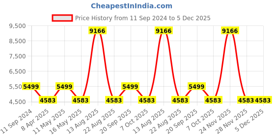 myntra.com MaheTri Unisex Leather Laptop Bag mahetri Price History Graph from 11 Sep 2024 to 5 Dec 2025
