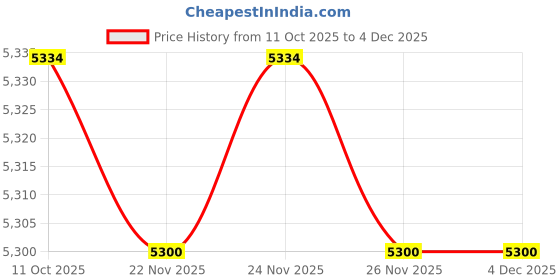 myntra.com MaheTri Unisex Leather Laptop Bag mahetri Price History Graph from 11 Oct 2025 to 4 Dec 2025