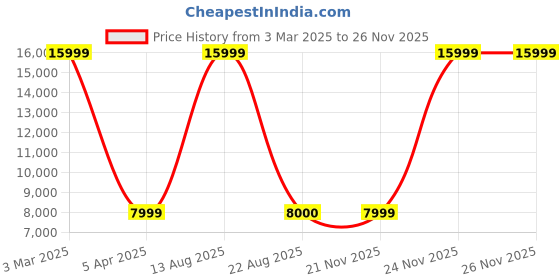 myntra.com MaheTri Unisex Leather Soft-Sided Duffle Trolley Bag- 44L mahetri Price History Graph from 3 Mar 2025 to 24 Nov 2025