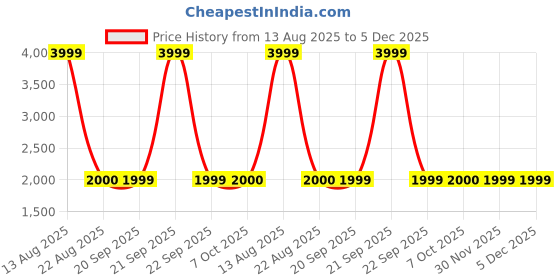 myntra.com MaheTri Unisex Textured Genuine Leather Laptop Sleeve mahetri Price History Graph from 13 Aug 2025 to 5 Dec 2025
